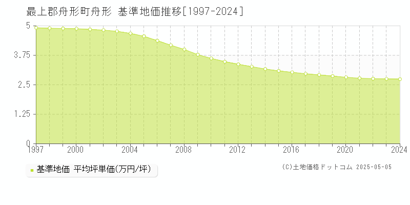 最上郡舟形町舟形の基準地価推移グラフ 