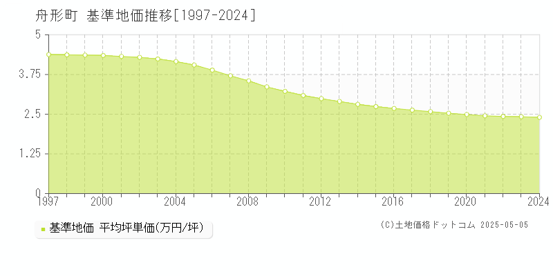 舟形町(山形県)の基準地価推移グラフ(坪単価)[1997-2024年]