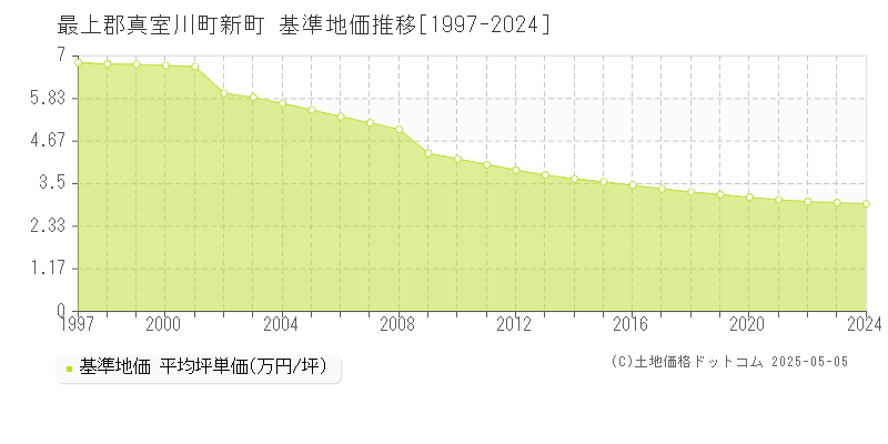 新町(最上郡真室川町)の基準地価推移グラフ(坪単価)[1997-2024年]
