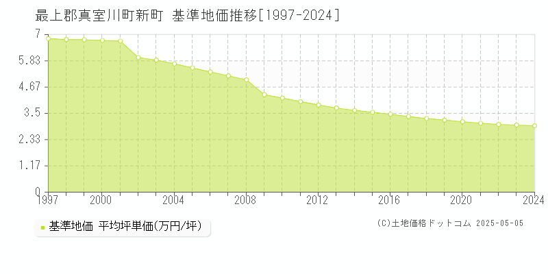 最上郡真室川町新町の基準地価推移グラフ 