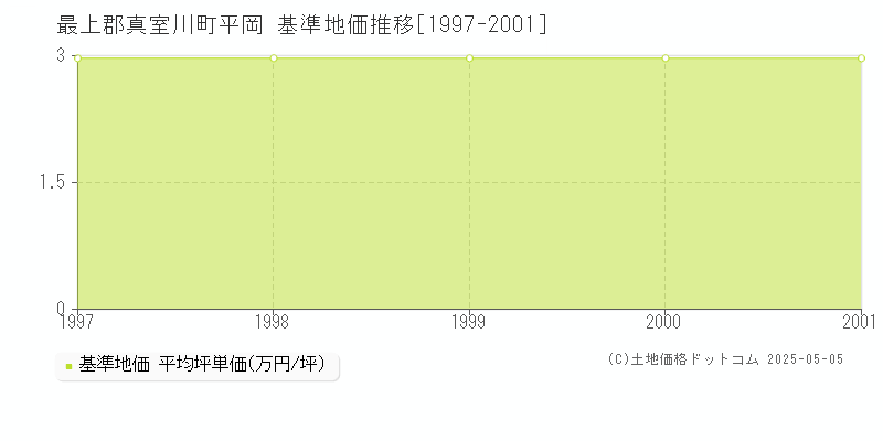 平岡(最上郡真室川町)の基準地価推移グラフ(坪単価)[1997-2001年]