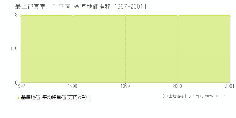 最上郡真室川町平岡の基準地価推移グラフ 