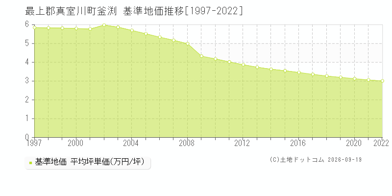 最上郡真室川町釜渕の基準地価推移グラフ(坪単価)[1997-2022年]