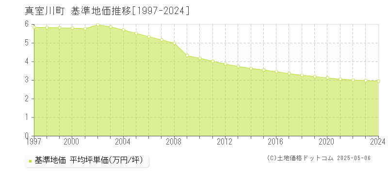 真室川町(山形県)の基準地価推移グラフ(坪単価)[1997-2024年]
