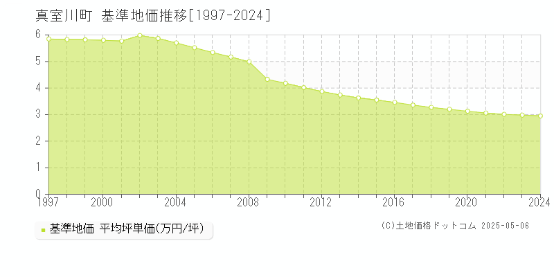 最上郡真室川町の基準地価推移グラフ 