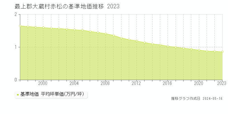 最上郡大蔵村赤松の基準地価推移グラフ 