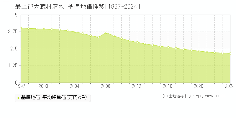 清水(最上郡大蔵村)の基準地価推移グラフ(坪単価)[1997-2024年]