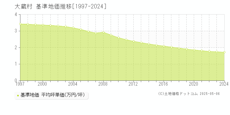 最上郡大蔵村全域の基準地価推移グラフ 