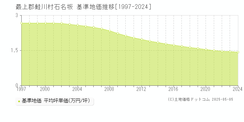 石名坂(最上郡鮭川村)の基準地価推移グラフ(坪単価)[1997-2024年]