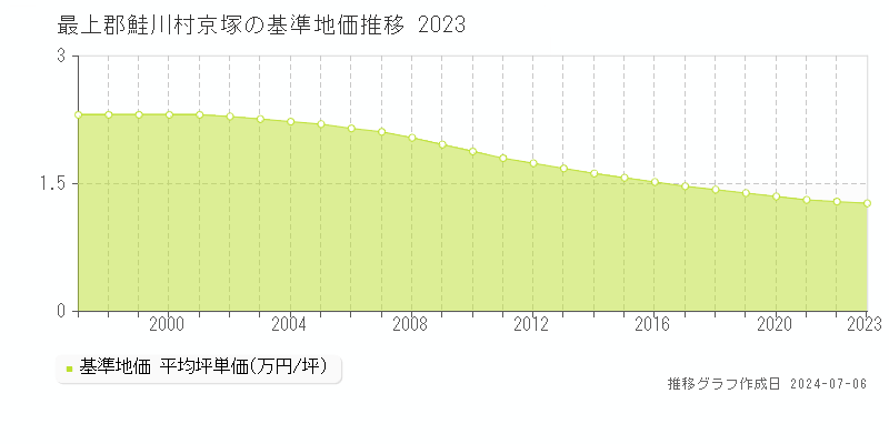 最上郡鮭川村京塚の基準地価推移グラフ 