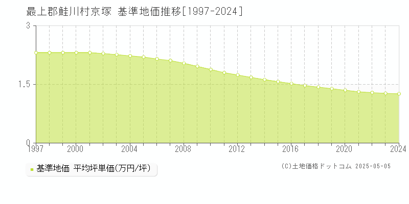 最上郡鮭川村京塚の基準地価推移グラフ 