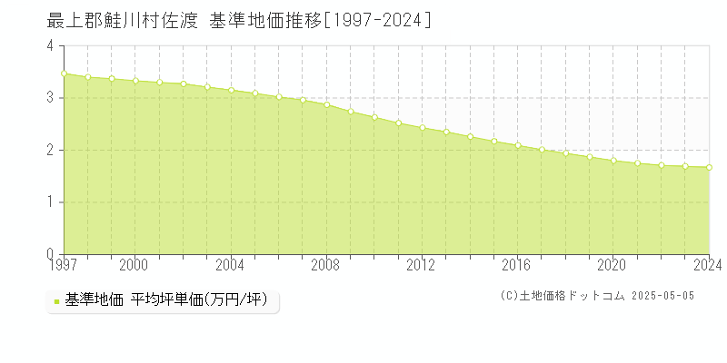 最上郡鮭川村佐渡の基準地価推移グラフ 