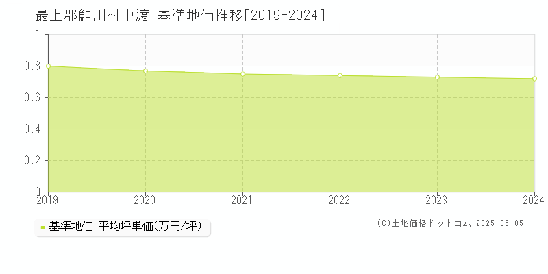 中渡(最上郡鮭川村)の基準地価推移グラフ(坪単価)[2019-2024年]