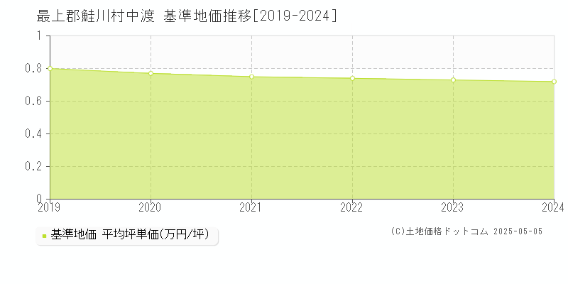 最上郡鮭川村中渡の基準地価推移グラフ 