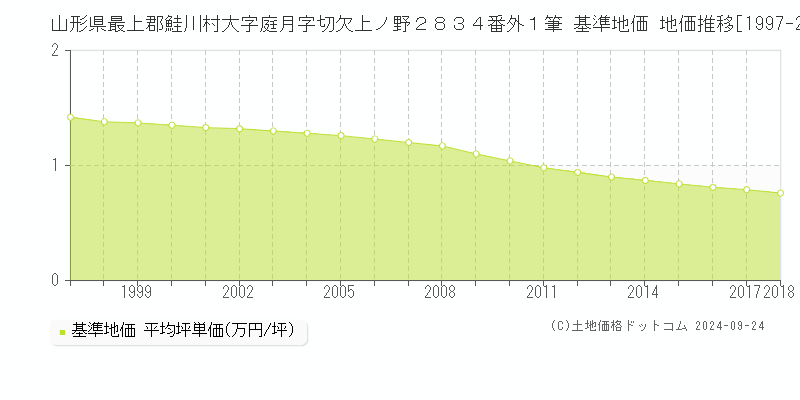山形県最上郡鮭川村大字庭月字切欠上ノ野２８３４番外１筆 基準地価 地価推移[1997-2018]