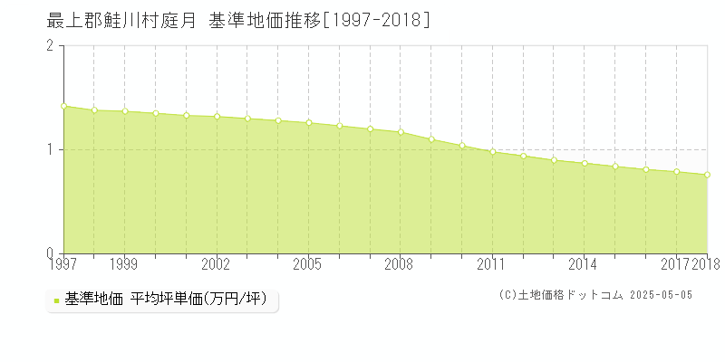 庭月(最上郡鮭川村)の基準地価推移グラフ(坪単価)[1997-2018年]