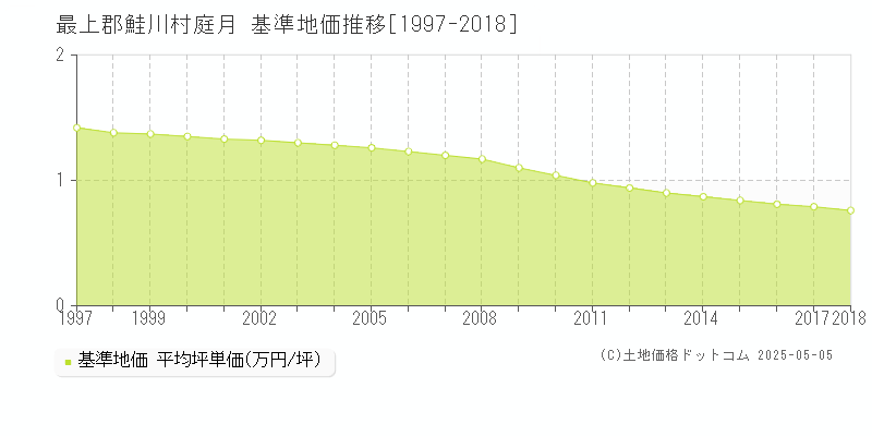 最上郡鮭川村庭月の基準地価推移グラフ 