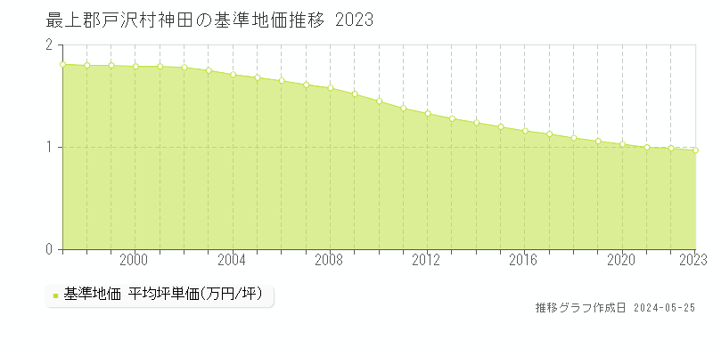 最上郡戸沢村神田の基準地価推移グラフ 