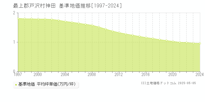 神田(最上郡戸沢村)の基準地価推移グラフ(坪単価)[1997-2024年]