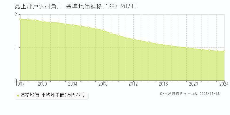 角川(最上郡戸沢村)の基準地価推移グラフ(坪単価)[1997-2024年]