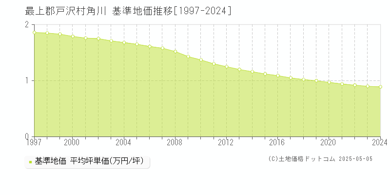 最上郡戸沢村角川の基準地価推移グラフ 