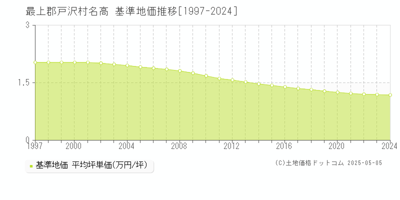名高(最上郡戸沢村)の基準地価推移グラフ(坪単価)[1997-2024年]