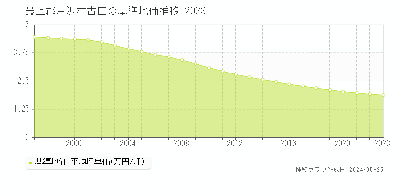 最上郡戸沢村古口の基準地価推移グラフ 