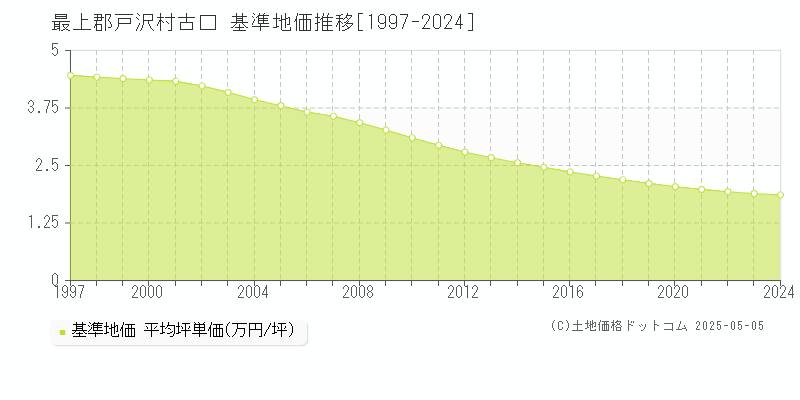 古口(最上郡戸沢村)の基準地価推移グラフ(坪単価)[1997-2024年]