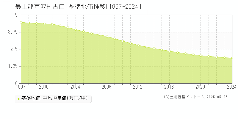 最上郡戸沢村古口の基準地価推移グラフ 