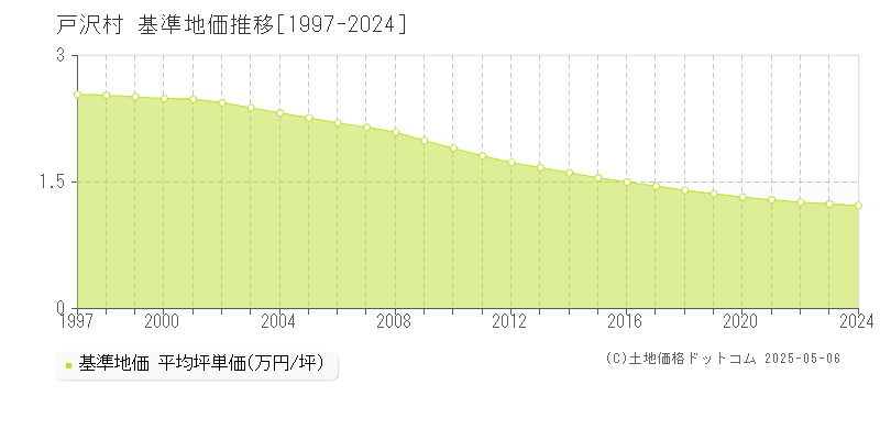 戸沢村(山形県)の基準地価推移グラフ(坪単価)[1997-2024年]