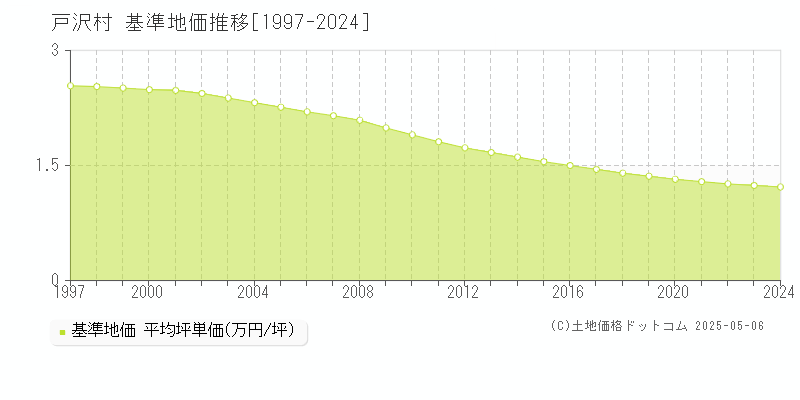 最上郡戸沢村全域の基準地価推移グラフ 