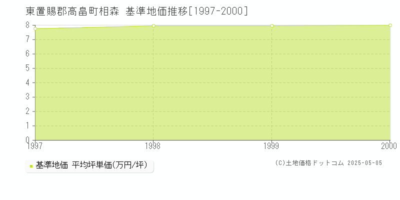 相森(東置賜郡高畠町)の基準地価推移グラフ(坪単価)[1997-2000年]