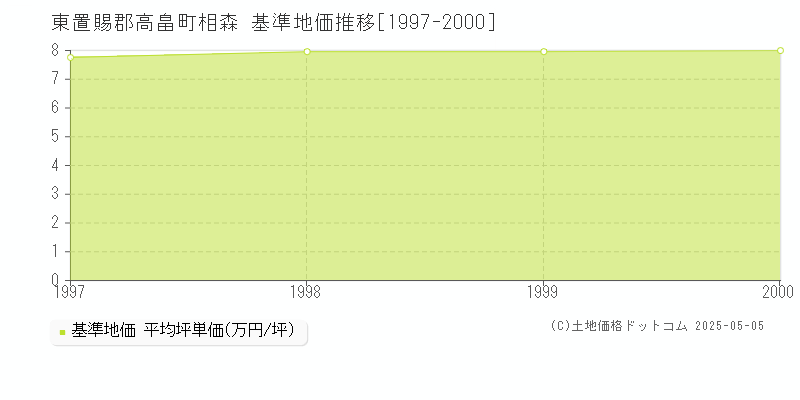 東置賜郡高畠町相森の基準地価推移グラフ 