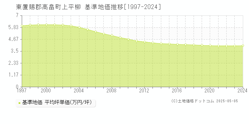 上平柳(東置賜郡高畠町)の基準地価推移グラフ(坪単価)[1997-2024年]