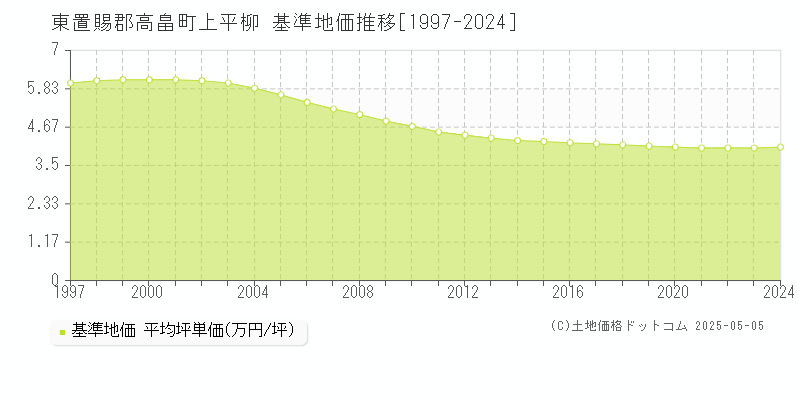 東置賜郡高畠町上平柳の基準地価推移グラフ 