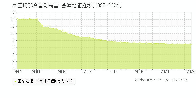 高畠(東置賜郡高畠町)の基準地価推移グラフ(坪単価)[1997-2024年]