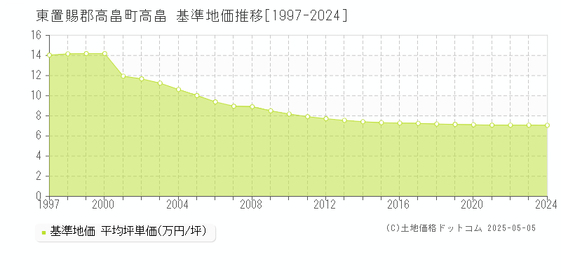 東置賜郡高畠町高畠の基準地価推移グラフ 