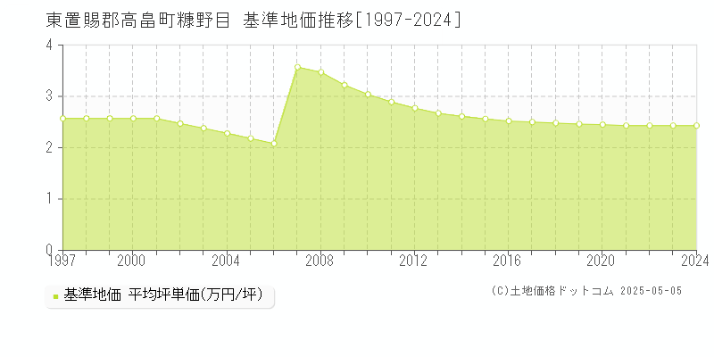 糠野目(東置賜郡高畠町)の基準地価推移グラフ(坪単価)[1997-2024年]