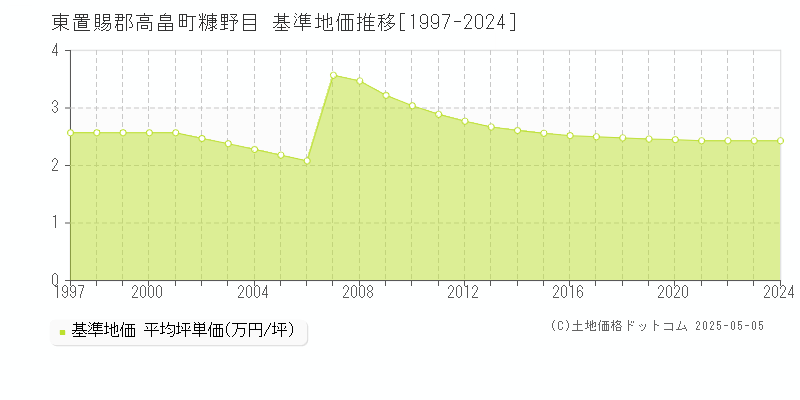 東置賜郡高畠町糠野目の基準地価推移グラフ 