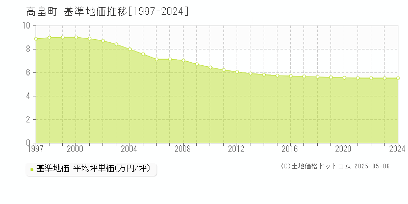 高畠町(山形県)の基準地価推移グラフ(坪単価)[1997-2024年]