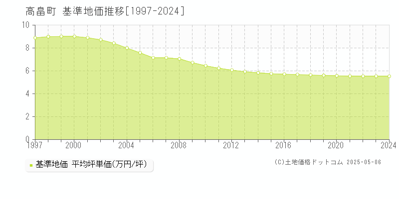 東置賜郡高畠町全域の基準地価推移グラフ 