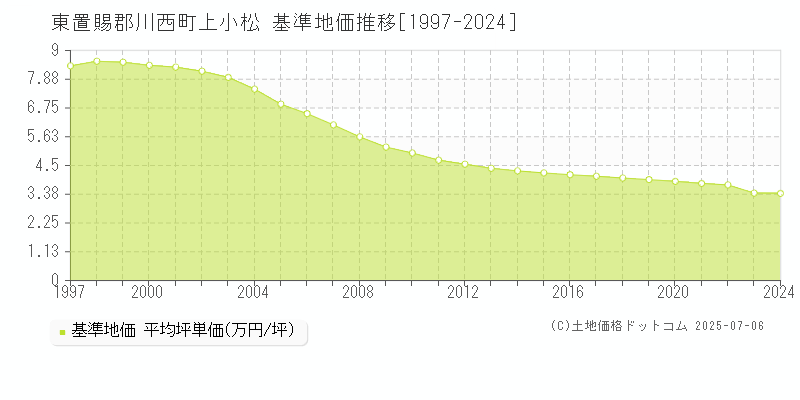上小松(東置賜郡川西町)の基準地価推移グラフ(坪単価)[1997-2024年]