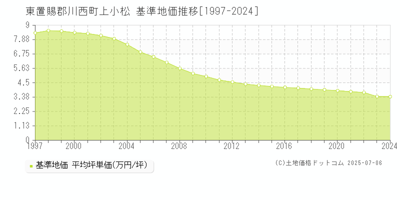 東置賜郡川西町上小松の基準地価推移グラフ 