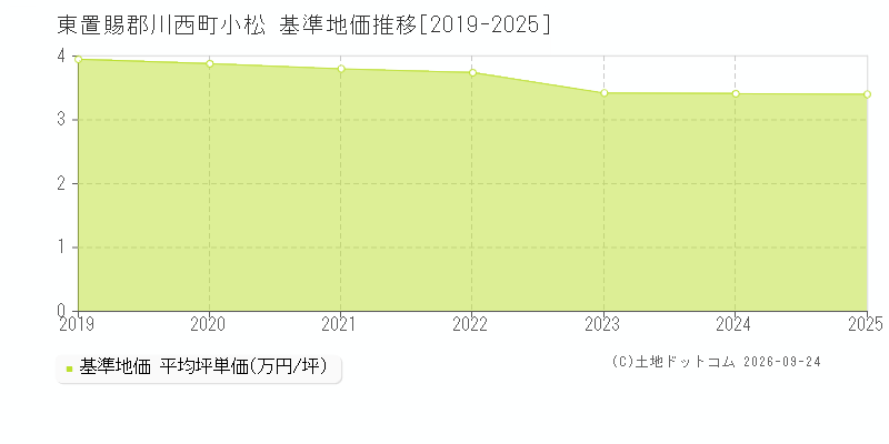 東置賜郡川西町小松の基準地価推移グラフ(坪単価)[2019-2025年]