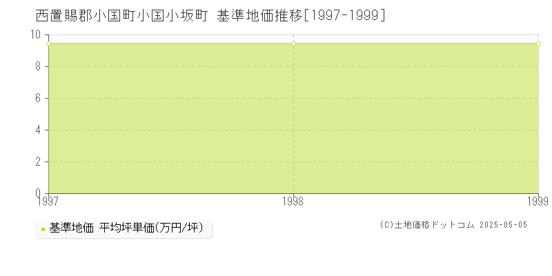 小国小坂町(西置賜郡小国町)の基準地価推移グラフ(坪単価)[1997-1999年]