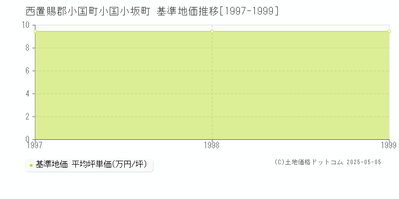 西置賜郡小国町小国小坂町の基準地価推移グラフ 