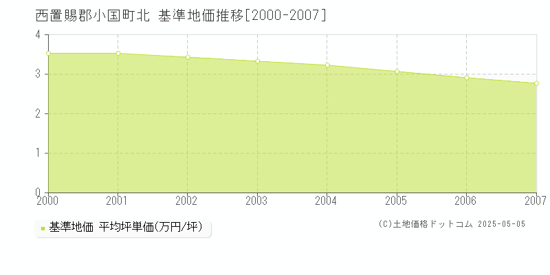 北(西置賜郡小国町)の基準地価推移グラフ(坪単価)[2000-2007年]