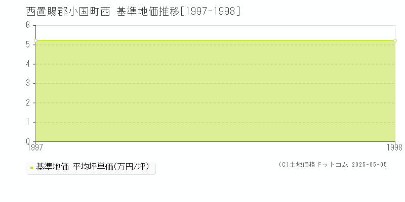 西(西置賜郡小国町)の基準地価推移グラフ(坪単価)[1997-1998年]