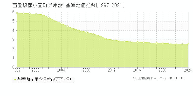 兵庫舘(西置賜郡小国町)の基準地価推移グラフ(坪単価)[1997-2024年]