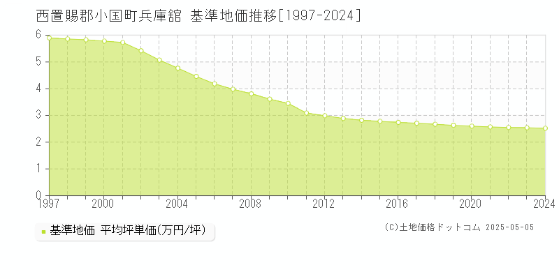 西置賜郡小国町兵庫舘の基準地価推移グラフ 